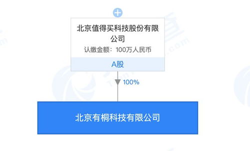 什么值得買布局新領域 成立兩家新公司，涉足醫療器械批發零售及北京信息技術咨詢服務